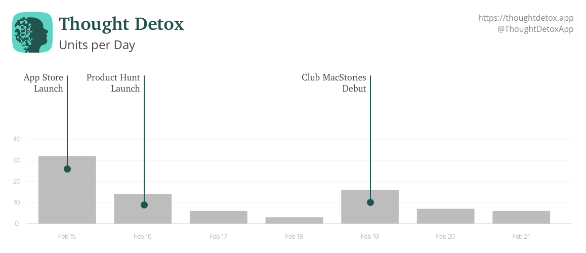 Daily units during the launch week, annotated with significant events.